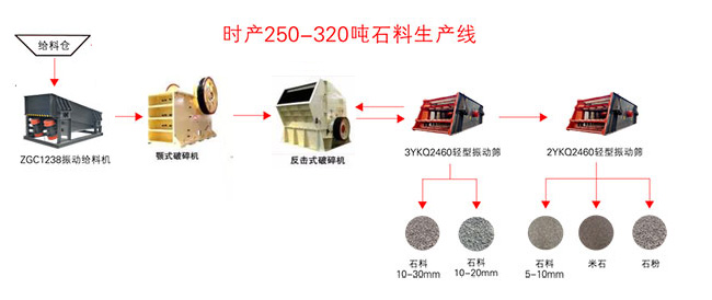 日產3000方砂石生產線設備配置方案